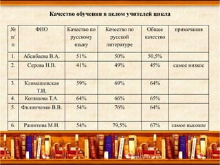 Качество обучения в целом учителей цикла
№
п/
п
ФИО Качество по
русскому
языку
Качество по
русской
литературе
Общее
качество
примечания
1. Абсибаева В.А. 51% 50% 50,5%
2. Серова Н.В. 41% 49% 45% самое низкое
3. Климашевская 59% 69% 64%3. Климашевская
Т.И.
59% 69% 64%
4. Котяшова Т.А. 64% 66% 65%
5. Филипченко В.В. 54% 76% 64%
6. Рашитова М.Н. 54% 79,5% 67% самое высокое
 