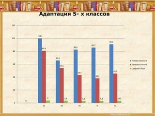 Адаптация 5- х классов
100
65,8
82,6
85,7
90,9
80,9
80
100
120
65,8
0
54,1
43,4
38,1
45,5
4 3,6 3,1 3,3 3,45
0
20
40
60
5а 5б 5в 5г 5к
Успева-емость %
Качество знаний
Средний балл
 