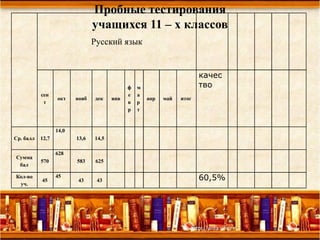 Русский язык
сен
т
окт нояб дек янв
ф
е
в
р
м
а
р
т
апр май итог
качес
тво
Пробные тестирования
учащихся 11 – х классов
Ср. балл 12,7
14,0
13,6 14,5
Сумма
бал
570
628
583 625
Кол-во
уч.
45
45
43 43 60,5%
 