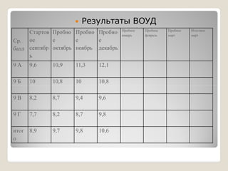  Результаты ВОУД
Ср.
балл
Стартов
ое
сентябр
ь
Пробно
е
октябрь
Пробно
е
ноябрь
Пробно
е
декабрь
Пробное
январь
Пробное
февраль
Пробное
март
Итоговое
март
9 А 9,6 10,9 11,3 12,1
9 Б 10 10,8 10 10,8
9 В 8,2 8,7 9,4 9,6
9 Г 7,7 8,2 8,7 9,8
итог
о
8,9 9,7 9,8 10,6
 