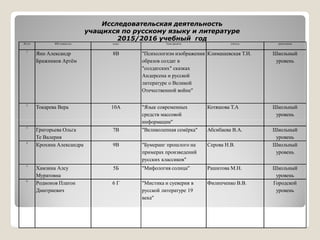 Исследовательская деятельность
учащихся по русскому языку и литературе
2015/2016 учебный год
№ п/п ФИ учащегося класс Тема проекта учитель примечания
1
Янн Александр
Бражников Артём
8В "Психологизм изображения
образов солдат в
"солдатских" сказках
Андерсена и русской
литературе о Великой
Отечественной войне"
Климашевская Т.И. Школьный
уровень
2
Токарева Вера 10А "Язык современных
средств массовой
информации"
Котяшова Т.А Школьный
уровень
информации"
3
Григорьева Ольга
Те Валерия
7В "Великолепная семёрка" Абсибаева В.А. Школьный
уровень
4
Крохина Александра 9В "Бумеранг прошлого на
примерах произведений
русских классиков"
Серова Н.В. Школьный
уровень
5
Хамзина Алсу
Муратовна
5Б "Мифология солнца" Рашитова М.Н. Школьный
уровень
6
Родионов Платон
Дмитриевич
6 Г "Мистика и суеверия в
русской литературе 19
века"
Филипченко В.В. Городской
уровень
 