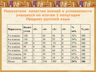 Показатели качества знаний и успеваемостиПоказатели качества знаний и успеваемости
учащихся по итогам 1 полугодияучащихся по итогам 1 полугодия
Предмет русский языкПредмет русский язык
Параллель
Колич
уч-ся
«5» «4» «3» «2»
%
кач.
% усп.
5-е классы 120 1 63 56 0 52% 1005-е классы 120 1 63 56 0 52% 100
6-е классы 118 7 56 55 0 54% 100
7-е классы 120 8 59 53 0 57% 100
8-е классы 95 0 56 39 0 56% 100
9-е классы 110 4 41 64 0 41% 100
10-е классы 54 1 34 19 0 65% 100
11-е классы 45 1 25 19 0 55,5% 100
Итого 661 22 334 305 0 54% 100
 