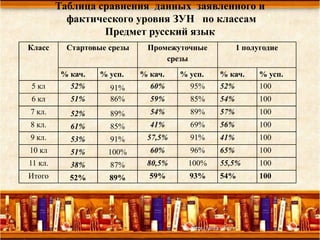 Таблица сравнения данных заявленного и
фактического уровня ЗУН по классам
Предмет русский язык
Класс Стартовые срезы Промежуточные
срезы
1 полугодие
% кач. % усп. % кач. % усп. % кач. % усп.
5 кл 52% 91% 60% 95% 52% 100
6 кл 51% 86% 59% 85% 54% 100
7 кл. 52% 89% 54% 89% 57% 100
41% 56%8 кл. 61% 85% 41% 69% 56% 100
9 кл. 53% 91% 57,5% 91% 41% 100
10 кл 51% 100% 60% 96% 65% 100
11 кл. 38% 87% 80,5% 100% 55,5% 100
Итого 52% 89% 59% 93% 54% 100
 