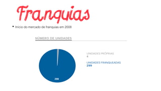 • Início do mercado de franquias em 2008
 