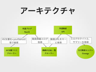 Search         API




AV            URL
                          Groonga
 