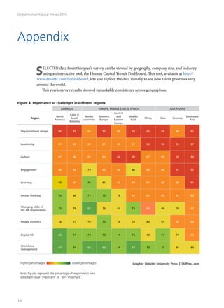 Figure 4. Importance of challenges in different regions
AMERICAS EUROPE, MIDDLE EAST, & AFRICA ASIA PACIFIC
Region
North
America
Latin &
South
America
Nordic
countries
Western
Europe
Central
and
Eastern
Europe
Middle
East
Africa Asia Oceania
Southeast
Asia
Organizational design 90 92 87 92 88 93 95 95 88 91
Leadership 87 89 89 87 89 87 90 90 93 97
Culture 87 86 87 84 86 90 87 89 93 90
Engagement 86 85 79 85 84 80 86 86 91 92
Learning 79 87 75 81 83 89 87 88 80 91
Design thinking 70 80 71 75 78 83 85 85 81 84
Changing skills of
the HR organization
73 78 67 76 81 73 86 80 78 87
People analytics 78 77 76 72 78 76 80 81 83 85
Digital HR 69 71 74 73 74 74 79 74 77 83
Workforce
management
67 74 63 65 74 67 73 72 81 80
Appendix
SELECTED data from this year’s survey can be viewed by geography, company size, and industry
using an interactive tool, the Human Capital Trends Dashboard. This tool, available at http://
www.deloitte.com/hcdashboard, lets you explore the data visually to see how talent priorities vary
around the world.
This year’s survey results showed remarkable consistency across geographies.
Graphic: Deloitte University Press | DUPress.com
Graphic: Deloitte University Press | DUPress.com
87 Australia
95 Japan
97 China
91 India
ral &
Europe
Middle East Africa Asia Oceania
8 93 95 95 88
erlands
1 South Africa
China
Belgium
Japan
Brazil
Netherlands
Spain
United Kingdom
India
South Africa
France
Italy
United States
Canada
Australia
Mexico
Germany
Percentages in
selected countries
97
96
95
94
94
92
92
91
91
90
90
90
89
87
87
84
East, and Africa Asia-Paciﬁc
Southeast
Asia
91
ondents rating this trend “important” or “very important”
Lower percentagesHigher percentages
Note: Figures represent the percentage of respondents who
rated each issue “important” or “very important.”
Global Human Capital Trends 2016
10
 