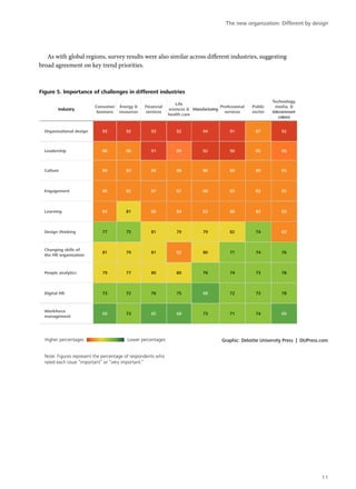 Figure 5. Importance of challenges in different industries
Industry
Consumer
business
Energy &
resources
Financial
services
Life
sciences &
health care
Manufacturing
Professional
services
Public
sector
Technology,
media, &
telecommuni-
cations
Organizational design 93 92 93 92 94 91 87 92
Leadership 88 86 91 89 92 90 85 88
Culture 89 83 89 88 86 86 80 85
Engagement 86 82 87 87 88 85 83 85
Learning 83 81 86 84 83 86 83 83
Design thinking 77 75 81 79 79 82 74 83
Changing skills of
the HR organization
81 79 81 83 80 71 74 76
People analytics 79 77 80 80 76 74 73 78
Digital HR 73 72 76 75 68 72 73 78
Workforce
management
69 73 65 68 73 71 74 69
Graphic: Deloitte University Press | DUPress.com
As with global regions, survey results were also similar across different industries, suggesting
broad agreement on key trend priorities.
Graphic: Deloitte University Press | DUPress.com
87 Australia
95 Japan
97 China
91 India
Central &
astern Europe
Middle East Africa Asia Oceania
88 93 95 95 88
90
Netherlands
91 South Africa
China
Belgium
Japan
Brazil
Netherlands
Spain
United Kingdom
India
South Africa
France
Italy
United States
Canada
Australia
Mexico
Germany
Percentages in
selected countries
97
96
95
94
94
92
92
91
91
90
90
90
89
87
87
84
Middle East, and Africa Asia-Paciﬁc
Southeast
Asia
91
respondents rating this trend “important” or “very important”
Lower percentagesHigher percentages
Note: Figures represent the percentage of respondents who
rated each issue “important” or “very important.”
The new organization: Different by design
11
 