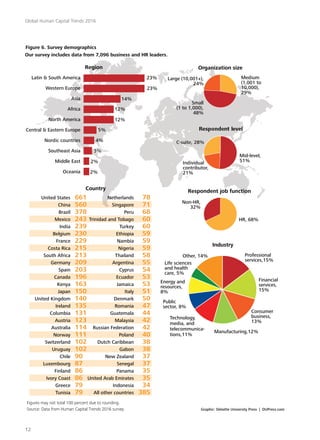 Graphic: Deloitte University Press | DUPress.com
Figures may not total 100 percent due to rounding.
Source: Data from Human Capital Trends 2016 survey.
Latin & South America
Western Europe
Asia
Africa
North America
Central & Eastern Europe
Nordic countries
Southeast Asia
Middle East
Oceania
United States
China
Brazil
Mexico
India
Belgium
France
Costa Rica
South Africa
Germany
Spain
Canada
Kenya
Japan
United Kingdom
Ireland
Columbia
Austria
Australia
Norway
Switzerland
Uruguay
Chile
Luxembourg
Finland
Ivory Coast
Greece
Tunisia
661
560
378
243
239
230
229
215
213
209
203
196
163
150
140
135
131
123
114
111
102
102
90
87
86
86
79
79
Netherlands
Singapore
Peru
Trinidad and Tobago
Turkey
Ethiopia
Nambia
Nigeria
Thailand
Argentina
Cyprus
Ecuador
Jamaica
Italy
Denmark
Romania
Guatemala
Malaysia
Russian Federation
Poland
Dutch Caribbean
Gabon
New Zealand
Senegal
Panama
United Arab Emirates
Indonesia
All other countries
78
71
68
60
60
59
59
59
58
55
54
53
53
51
50
47
44
42
42
40
38
38
37
37
35
35
34
385
Region
23%
23%
14%
12%
12%
5%
4%
3%
2%
2%
Country
Our survey includes data from 7,096 business and HR leaders.
Other, 14%
Life sciences
and health
care, 5%
Energy and
resources,
8%
Public
sector, 8%
Industry
Professional
services,15%
Financial
services,
15%
Consumer
business,
13%
Manufacturing,12%
Technology,
media, and
telecommunica-
tions,11%
Non-HR,
32%
HR, 68%
Respondent job function
Large (10,001+),
24%
Medium
(1,001 to
10,000),
29%
Small
(1 to 1,000),
48%
Organization size
Respondent level
C-suite, 28%
Individual
contributor,
21%
Mid-level,
51%
Figure 6. Survey demographics
Global Human Capital Trends 2016
12
 