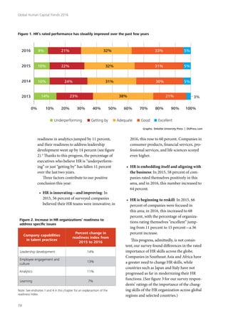 readiness in analytics jumped by 11 percent,
and their readiness to address leadership
development went up by 14 percent (see figure
2).4
Thanks to this progress, the percentage of
executives who believe HR is “underperform-
ing” or just “getting by” has fallen 11 percent
over the last two years.
Three factors contribute to our positive
conclusion this year:
•	 HR is innovating—and improving: In
2015, 56 percent of surveyed companies
believed their HR teams were innovative; in
2016, this rose to 60 percent. Companies in
consumer products, financial services, pro-
fessional services, and life sciences scored
even higher.
•	 HR is embedding itself and aligning with
the business: In 2015, 58 percent of com-
panies rated themselves positively in this
area, and in 2016, this number increased to
64 percent.
•	 HR is beginning to reskill: In 2015, 66
percent of companies were focused in
this area; in 2016, this increased to 68
percent, with the percentage of organiza-
tions rating themselves “excellent” jump-
ing from 11 percent to 15 percent—a 36
percent increase.
This progress, admittedly, is not consis-
tent; our survey found differences in the rated
importance of HR skills across the globe.
Companies in Southeast Asia and Africa have
a greater need to change HR skills, while
countries such as Japan and Italy have not
progressed as far in modernizing their HR
functions. (See figure 3 for our survey respon-
dents’ ratings of the importance of the chang-
ing skills of the HR organization across global
regions and selected countries.)
Graphic: Deloitte University Press | DUPress.com
Figure 1. HR’s rated performance has steadily improved over the past few years
2016
2015
2014
2013
0%
Underperforming ExcellentGoodAdequateGetting by
10% 20% 30% 40% 50% 60% 70% 80% 90% 100%
9% 21% 33% 5%32%
10% 22% 31% 5%32%
10% 24% 30% 5%31%
14% 23% 21% 3%38%
Figure 2. Increase in HR organizations’ readiness to
address specific issues
Company capabilities
in talent practices
Percent change in
readiness index from
2015 to 2016
Leadership development 14%
Employee engagement and
culture
13%
Analytics 11%
Learning 7%
Note: See endnotes 1 and 4 in this chapter for an explanantion of the
readiness index.
Global Human Capital Trends 2016
78
 