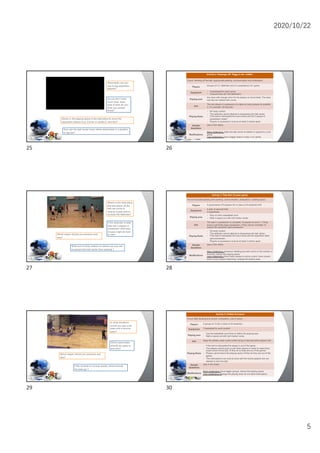2020/10/22
5
What tactic can you
use to tag opposition
players?
Where in the playing space is the best place to move the
opposition players (e.g. Corner or centre?), and why?
As you don’t have
much time, what
type of pass do you
think you should
throw?
How can the ball carrier know where teammates in a position
to tag are?
25
Activity 2: Keepings off/ ‘Piggy-in the- middle’
Focus: Working off the ball, appropriate passing, communication and anticipation
Players
Groups of 3 (1 defender and 2 in possession) 2v1 game
Equipment
- A basketball for each group
- Coloured bibs (for the defenders)
Playing area
Any area with enough room for the players to move freely. The area
can also be marked with cones.
Aim
The two players in possession to make as many passes as possible
in, for example, 30 seconds.
Playing Rules
- No body contact
- The defender cannot attempt to dispossess the ball carrier.
- If the ball is intercepted the count ends and the 2 players in
possession restart
- Players in possession must be at least 2 metres apart.
Sample
Questions
(see in the video)
Modifications
More challenging: Allow the ball carrier to dribble or expand to a 3v2
game
Less challenging: Use a bigger space or play a 3v1 game.
26
Where is the best place
that the player off the
ball can move to
receive a pass and to
exclude the defender?
If the defender is taller
than the 2 players in
possession what type
of pass might be best
to use?Which player should you pressure and
why?
What sort of body posture or stance can you use
to prevent the ball carrier from passing ?
27
Activity 3: Tally Ball (10 pass game)
Focus: Accurate passing and catching, communication, anticipation, creating space.
Players 4 equal teams of 6 players (for a class of 24 students) 6v6
Equipment
2 sets of coloured bibs
2 basketballs
Playing area
- Play on half a basketball court
- Mark a space out with soft marker cones
Aim
The team in possession to complete 10 passes to score 1. If they
score a point they keep possession, if they cannot complete 10
passes the opposition gets possession.
Playing Rules
- No body contact
- The defender cannot attempt to dispossess the ball carrier.
- If the ball is intercepted the count ends and the opposition team
gets possession.
- Players in possession must be at least 2 metres apart.
Sample
Questions
(see in the video)
Modifications
More challenging: Introduce dribbling but with a limit on the number of
bounces; reduce the playing space.
Less challenging: Have fewer passes to score a point; have uneven
teams (more players attacking); enlarge the playing area.
28
In what situations
would you use a lob
pass and a bounce
pass?
Which teammates
should you pass to,
and why?
Which player should you pressure and
why?
If the receiver is moving quickly, where should
the pass go ?
29
Activity 4: Dribble Knockout
Focus: Ball handling and control, anticipation, use of space.
Players 2 groups of 12 (for a class of 24 students)
Equipment 1 basketball for each student
Playing area
- Use the basketball court lines to define the playing area
- Mark a space out with soft marker cones
Aim Keep the dribble under control while trying to intercept other players’ ball
Playing Rules
- If the ball is intercepted the player is out of the game.
- The players cannot push or pull other players in order to make them
loose control of the ball. (If they do so they are out of the game)
- Players cannot leave the playing space (if they do they are out of the
game)
- The interceptions can only be done with the hands (players are not
allowed to kick the ball)
Sample
Questions
(see in the video)
Modifications
More challenging: Have bigger groups; reduce the playing space.
Less challenging: Enlarge the playing area; do not allow interception
30
 