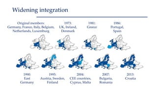 Original members:
Germany, France, Italy, Belgium,
Netherlands, Luxemburg
1973:
UK, Ireland,
Denmark
1981:
Greece
1986:
Portugal,
Spain
1990:
East
Germany
1995:
Austria, Sweden,
Finland
2004:
CEE countries,
Cyprus, Malta
2007:
Bulgaria,
Romania
2013:
Croatia
Widening integration
 