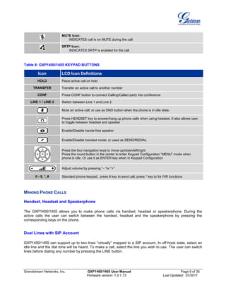 Grandstream Networks, Inc. GXP1400/1405 User Manual Page 9 of 35
Firmware version: 1.0.1.73 Last Updated: 07/2011
MUTE Icon:
INDICATES call is on MUTE during the call
SRTP Icon:
INDICATES SRTP is enabled for the call
Table 9: GXP1400/1405 KEYPAD BUTTONS
Icon LCD Icon Definitions
HOLD Place active call on hold
TRANSFER Transfer an active call to another number
CONF Press CONF button to connect Calling/Called party into conference
LINE 1 / LINE 2 Switch between Line 1 and Line 2
Mute an active call; or use as DND button when the phone is in idle state.
Press HEADSET key to answer/hang up phone calls when using headset. It also allows user
to toggle between headset and speaker
Enable/Disable hands-free speaker
Enable/Disable handset mode; or used as SEND/REDIAL
Press the four navigation keys to move up/down/left/right
Press the round button in the center to enter Keypad Configuration “MENU” mode when
phone is idle. Or use it as ENTER key when in Keypad Configuration
Adjust volume by pressing “– “or “+”
0 - 9, *, # Standard phone keypad; press # key to send call; press * key to for IVR functions
MAKING PHONE CALLS
Handset, Headset and Speakerphone
The GXP1400/1405 allows you to make phone calls via handset, headset or speakerphone. During the
active calls the user can switch between the handset, headset and the speakerphone by pressing the
corresponding keys on the phone.
Dual Lines with SIP Account
GXP1400/1405 can support up to two lines “virtually” mapped to a SIP account. In off-hook state, select an
idle line and the dial tone will be heard. To make a call, select the line you wish to use. The user can switch
lines before dialing any number by pressing the LINE button.
 