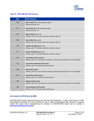 Grandstream Networks, Inc. GXP1400/1405 User Manual Page 14 of 35
Firmware version: 1.0.1.73 Last Updated: 07/2011
Table 10: GXP1400/1405 Call Features
Key Call Features
*30 Block Caller ID (for all subsequent calls)
Offhook and dial “*30”.
*31 Send Caller ID (for all subsequent calls)
Offhook and dial “*31”.
*67 Block Caller ID (per call)
Offhook, dial “*67” and then enter the number to dial out.
*82 Send Caller ID (per call)
Offhook, dial “*82” and then enter the number to dial out.
*70 Disable Call Waiting (per Call)
Offhook, dial “*70” and then enter the number to dial out.
*71 Enable Call Waiting (per Call)
Offhook, dial “*71” and then enter the number to dial out.
*72 Unconditional Call Forward
Offhook, dial “*72”. Then enter the number to forward the call and press “#” or OK softkey.
*73 Cancel Unconditional Call Forward
Offhook, dial “*73” and the phone will hang up.
*90 Busy Call Forward
Offhook, dial “*90”. Then enter the number to forward the call and press “#” or OK softkey.
*91 Cancel Busy Call Forward
Offhook, dial “*91” and the phone will hang up.
*92 Delayed Call Forward
Offhook, dial “*92”. Then enter the number to forward the call and press “#” or OK softkey.
*93 Cancel Delayed Call Forward
Offhook, dial “*93” and the phone will hang up.
CUSTOMIZED LCD SCREEN & XML
GXP1400/1405 IP phone support both simple and advanced XML applications: 1) XML Custom Screen, 2) XML
Downloadable Phonebook. For more information on how to create a downloadable XML phonebook, creating a
custom idle screen and/or reprogramming the soft-keys on GXP1400/1405, please visit our website at
http://www.grandstream.com/support.
 