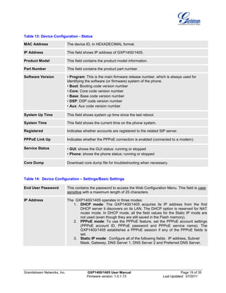 Grandstream Networks, Inc. GXP1400/1405 User Manual Page 19 of 35
Firmware version: 1.0.1.73 Last Updated: 07/2011
Table 13: Device Configuration - Status
MAC Address The device ID, in HEXADECIMAL format.
IP Address This field shows IP address of GXP1400/1405.
Product Model This field contains the product model information.
Part Number This field contains the product part number.
Software Version • Program: This is the main firmware release number, which is always used for
identifying the software (or firmware) system of the phone.
• Boot: Booting code version number
• Core: Core code version number
• Base: Base code version number
• DSP: DSP code version number
• Aux: Aux code version number
System Up Time This field shows system up time since the last reboot.
System Time This field shows the current time on the phone system.
Registered Indicates whether accounts are registered to the related SIP server.
PPPoE Link Up Indicates whether the PPPoE connection is enabled (connected to a modem).
Service Status • GUI: shows the GUI status: running or stopped
• Phone: shows the phone status: running or stopped
Core Dump Download core dump file for troubleshooting when necessary.
Table 14: Device Configuration – Settings/Basic Settings
End User Password This contains the password to access the Web Configuration Menu. This field is case
sensitive with a maximum length of 25 characters.
IP Address The GXP1400/1405 operates in three modes:
1. DHCP mode: The GXP1400/1405 acquires its IP address from the first
DHCP server it discovers on its LAN. The DHCP option is reserved for NAT
router mode. In DHCP mode, all the field values for the Static IP mode are
not used (even though they are still saved in the Flash memory).
2. PPPoE mode: To use the PPPoE feature, set the PPPoE account settings
(PPPoE account ID, PPPoE password and PPPoE service name). The
GXP1400/1405 establishes a PPPoE session if any of the PPPoE fields is
set.
3. Static IP mode: Configure all of the following fields: IP address, Subnet
Mask, Gateway, DNS Server 1, DNS Server 2 and Preferred DNS Server.
 