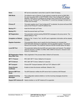 Grandstream Networks, Inc. GXP1400/1405 User Manual Page 27 of 35
Firmware version: 1.0.1.73 Last Updated: 07/2011
Name SIP service subscriber’s name that is used for Caller ID display.
DNS Mode The default is set to A Record. If user wishes to locate the server by DNS SRV,
the user may select SRV or NATPTR/SRV. When "Use Configured IP" option is
selected, if SIP server is configured as domain name, phone will not send DNS
query, but use "Primary IP" or "Secondary IP" to send sip message if at least one
of them are not empty.
Primary IP This option applies only if “Use Configured IP” is selected, the phone will send DNS
query to the Primary IP. Insert IP address here.
Backup IP 1 Insert the first back up IP here.
Backup IP 2 Insert the second back up IP here.
SIP Registration This parameter controls sending REGISTER messages to the proxy server. The
default setting is “Yes”.
Unregister on Reboot Default is “No”. If set to “Yes”, the SIP user’s registration information will be cleared
on reboot.
Register Expiration This parameter allows user to specify the time frequency (in minutes) that
GXP1400/1405 refreshes its registration with the specified registrar. The default
interval is 60 minutes. The maximum interval is 65,535 minutes (about 45 days).
Local SIP Port This parameter defines the local SIP port used to listen and transmit. The default
value for Account 1 is 5060. It is 5062, 5064, 5066 for Account 2, Account 3 and
Account 4 respectively.
SIP Registration Failure
Retry Wait Time
Retry registration if the process failed. Default is 20 seconds.
SIP T1 Timeout RFC 3261 SIP T1 timer. Default is 0.5 second.
SIP T2 Interval RFC 3261 SIP T2 timer. Default is 4 seconds.
SIP Transport Choose SIP Transport between UDP and TCP. Default is UDP.
Check Domain
Certificate
Enable to check the domain certificate. Default is “No”.
Remove OBP from
Route
The SIP Extension notifies the SIP server that it is behind a NAT/firewall.
Validate Incoming
Messages
This configuration selects whether or not the incoming messages should be
validated.
Support SIP Instance ID Selects whether or not SIP Instance ID is supported.
 