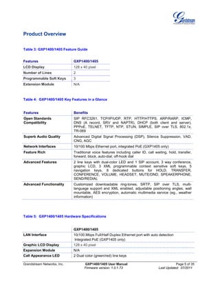 Grandstream Networks, Inc. GXP1400/1405 User Manual Page 5 of 35
Firmware version: 1.0.1.73 Last Updated: 07/2011
Product Overview
Table 3: GXP1400/1405 Feature Guide
Features GXP1400/1405
LCD Display 128 x 40 pixel
Number of Lines 2
Programmable Soft Keys 3
Extension Module N/A
Table 4: GXP1400/1405 Key Features in a Glance
Features Benefits
Open Standards
Compatibility
SIP RFC3261, TCP/IP/UDP, RTP, HTTP/HTTPS, ARP/RARP, ICMP,
DNS (A record, SRV and NAPTR), DHCP (both client and server),
PPPoE, TELNET, TFTP, NTP, STUN, SIMPLE, SIP over TLS, 802.1x,
TR-069
Superb Audio Quality Advanced Digital Signal Processing (DSP), Silence Suppression, VAD,
CNG, AGC
Network Interfaces 10/100 Mbps Ethernet port, integrated PoE (GXP1405 only)
Feature Rich Traditional voice features including caller ID, call waiting, hold, transfer,
forward, block, auto-dial, off-hook dial
Advanced Features 2 line keys with dual-color LED and 1 SIP account, 3 way conference,
graphic LCD, 3 XML programmable context sensitive soft keys, 5
navigation keys, 8 dedicated buttons for HOLD, TRANSFER,
CONFERENCE, VOLUME, HEADSET, MUTE/DND, SPEAKERPHONE,
SEND/REDIAL
Advanced Functionality Customized downloadable ring-tones, SRTP, SIP over TLS, multi-
language support and XML enabled, adjustable positioning angles, wall
mountable, AES encryption, automatic multimedia service (eg., weather
information)
Table 5: GXP1400/1405 Hardware Specifications
GXP1400/1405
LAN Interface 10/100 Mbps Full/Half Duplex Ethernet port with auto detection
Integrated PoE (GXP1405 only)
Graphic LCD Display 128 x 40 pixel
Expansion Module N/A
Call Appearance LED 2 Dual color (green/red) line keys
 