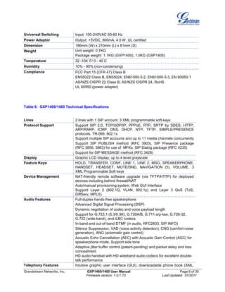 Grandstream Networks, Inc. GXP1400/1405 User Manual Page 6 of 35
Firmware version: 1.0.1.73 Last Updated: 07/2011
Universal Switching Input: 100-240VAC 50-60 Hz
Power Adaptor Output: +5VDC, 800mA, 4.0 W, UL certified
Dimension 186mm (W) x 210mm (L) x 81mm (D)
Weight Unit weight: 0.7KG
Package weight: 1.1KG (GXP1400), 1.0KG (GXP1405)
Temperature 32 -104
°
F/ 0 - 40
°
C
Humidity 10% - 90% (non-condensing)
Compliance FCC Part 15 (CFR 47) Class B
EN55022 Class B, EN55024, EN61000-3-2, EN61000-3-3, EN 60950-1
AS/NZS CISPR 22 Class B, AS/NZS CISPR 24, RoHS
UL 60950 (power adapter)
Table 6: GXP1400/1405 Technical Specifications
Lines 2 lines with 1 SIP account, 3 XML programmable soft-keys
Protocol Support Support SIP 2.0, TCP/UDP/IP, PPPoE, RTP, SRTP by SDES, HTTP,
ARP/RARP, ICMP, DNS, DHCP, NTP, TFTP, SIMPLE/PRESENCE
protocols, TR-069, 802.1x
Support multiple SIP accounts and up to 11 media channels concurrently
Support SIP PUBLISH method (RFC 3903), SIP Presence package
(RFC 3856, 3863) for use of MFKs, SIP Dialog package (RFC 4235)
Support for SIP MESSAGE method (RFC 3428)
Display Graphic LCD display, up to 4 level grayscale
Feature Keys HOLD, TRANSFER, CONF, LINE 1, LINE 2, MSG, SPEAKERPHONE,
HANDSET, HEADSET, MUTE/DND, NAVIGATION (5), VOLUME, 3
XML Programmable Soft keys
Device Management NAT-friendly remote software upgrade (via TFTP/HTTP) for deployed
devices including behind firewall/NAT
Auto/manual provisioning system, Web GUI Interface
Support Layer 2 (802.1Q, VLAN, 802.1p) and Layer 3 QoS (ToS,
DiffServ, MPLS)
Audio Features Full-duplex hands-free speakerphone
Advanced Digital Signal Processing (DSP)
Dynamic negotiation of codec and voice payload length
Support for G.723,1 (5.3/6.3K), G.729A/B, G.711 a/µ-law, G.726-32,
G.722 (wide-band), and iLBC codecs
In-band and out-of-band DTMF (in audio, RFC2833, SIP INFO)
Silence Suppression, VAD (voice activity detection), CNG (comfort noise
generation), ANG (automatic gain control)
Acoustic Echo Cancellation (AEC) with Acoustic Gain Control (AGC) for
speakerphone mode, Support side tone
Adaptive jitter buffer control (patent-pending) and packet delay and loss
concealment
HD audio handset with HD wideband audio codecs for excellent double-
talk performance
Telephony Features Intuitive graphic user interface (GUI), downloadable phone book (XML,
 