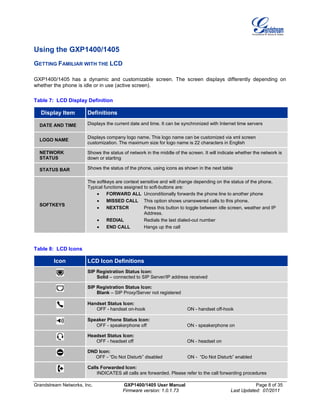 Grandstream Networks, Inc. GXP1400/1405 User Manual Page 8 of 35
Firmware version: 1.0.1.73 Last Updated: 07/2011
Using the GXP1400/1405
GETTING FAMILIAR WITH THE LCD
GXP1400/1405 has a dynamic and customizable screen. The screen displays differently depending on
whether the phone is idle or in use (active screen).
Table 7: LCD Display Definition
Display Item Definitions
DATE AND TIME Displays the current date and time. It can be synchronized with Internet time servers
LOGO NAME
Displays company logo name. This logo name can be customized via xml screen
customization. The maximum size for logo name is 22 characters in English
NETWORK
STATUS
Shows the status of network in the middle of the screen. It will indicate whether the network is
down or starting
STATUS BAR Shows the status of the phone, using icons as shown in the next table
SOFTKEYS
The softkeys are context sensitive and will change depending on the status of the phone.
Typical functions assigned to soft-buttons are:
• FORWARD ALL Unconditionally forwards the phone line to another phone
• MISSED CALL This option shows unanswered calls to this phone.
• NEXTSCR Press this button to toggle between idle screen, weather and IP
Address.
• REDIAL Redials the last dialed-out number
• END CALL Hangs up the call
Table 8: LCD Icons
Icon LCD Icon Definitions
SIP Registration Status Icon:
Solid – connected to SIP Server/IP address received
SIP Registration Status Icon:
Blank – SIP Proxy/Server not registered
Handset Status Icon:
OFF - handset on-hook ON - handset off-hook
Speaker Phone Status Icon:
OFF - speakerphone off ON - speakerphone on
Headset Status Icon:
OFF - headset off ON - headset on
DND Icon:
OFF - “Do Not Disturb” disabled ON - “Do Not Disturb” enabled
Calls Forwarded Icon:
INDICATES all calls are forwarded. Please refer to the call forwarding procedures
 