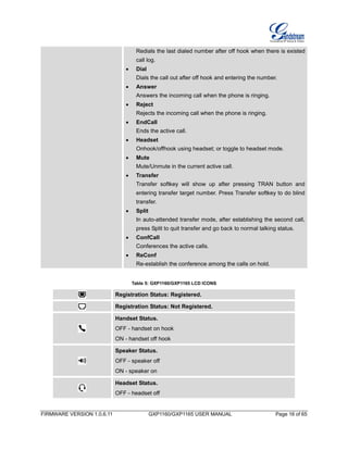 FIRMWARE VERSION 1.0.6.11 GXP1160/GXP1165 USER MANUAL Page 16 of 65
Redials the last dialed number after off hook when there is existed
call log.
 Dial
Dials the call out after off hook and entering the number.
 Answer
Answers the incoming call when the phone is ringing.
 Reject
Rejects the incoming call when the phone is ringing.
 EndCall
Ends the active call.
 Headset
Onhook/offhook using headset; or toggle to headset mode.
 Mute
Mute/Unmute in the current active call.
 Transfer
Transfer softkey will show up after pressing TRAN button and
entering transfer target number. Press Transfer softkey to do blind
transfer.
 Split
In auto-attended transfer mode, after establishing the second call,
press Split to quit transfer and go back to normal talking status.
 ConfCall
Conferences the active calls.
 ReConf
Re-establish the conference among the calls on hold.
Table 5: GXP1160/GXP1165 LCD ICONS
Registration Status: Registered.
Registration Status: Not Registered.
Handset Status.
OFF - handset on hook
ON - handset off hook
Speaker Status.
OFF - speaker off
ON - speaker on
Headset Status.
OFF - headset off
 