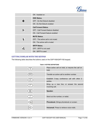 FIRMWARE VERSION 1.0.6.11 GXP1160/GXP1165 USER MANUAL Page 17 of 65
ON - headset on
DND Status.
OFF - Do Not Disturb disabled
ON - Do Not Disturb enabled
Call Forward Status.
OFF - Call Forward feature disabled
ON - Call Forward feature enabled
MUTE Status.
OFF - The active call is not muted
ON - The active call is muted
SRTP Status.
OFF - SRTP is not used
ON - SRTP is used
GETTING FAMILAR WITH THE KEYPAD
The following table describes the buttons used on the GXP1160/GXP1165 keypad.
Table 6: KEYPAD DEFINITIONS
Place active call on hold, or resume the call on
hold.
Transfer an active call to another number.
Establish 3-way conference call with other 2
parties.
Bring up a new line; or answer the second
incoming call.
Speaker.
Send out the number, or redial.
Phonebook. Brings phonebook on screen.
Voicemail. Press to retrieve voice mails.
 