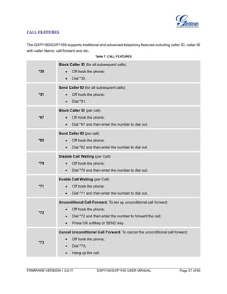 FIRMWARE VERSION 1.0.6.11 GXP1160/GXP1165 USER MANUAL Page 27 of 65
CALL FEATURES
The GXP1160/GXP1165 supports traditional and advanced telephony features including caller ID, caller ID
with caller Name, call forward and etc.
Table 7: CALL FEATURES
*30
Block Caller ID (for all subsequent calls)
 Off hook the phone;
 Dial *30.
*31
Send Caller ID (for all subsequent calls)
 Off hook the phone;
 Dial *31.
*67
Block Caller ID (per call)
 Off hook the phone;
 Dial *67 and then enter the number to dial out.
*82
Send Caller ID (per call)
 Off hook the phone;
 Dial *82 and then enter the number to dial out.
*70
Disable Call Waiting (per Call)
 Off hook the phone;
 Dial *70 and then enter the number to dial out.
*71
Enable Call Waiting (per Call)
 Off hook the phone;
 Dial *71 and then enter the number to dial out.
*72
Unconditional Call Forward. To set up unconditional call forward:
 Off hook the phone;
 Dial *72 and then enter the number to forward the call;
 Press OK softkey or SEND key.
*73
Cancel Unconditional Call Forward. To cancel the unconditional call forward:
 Off hook the phone;
 Dial *73;
 Hang up the call.
 