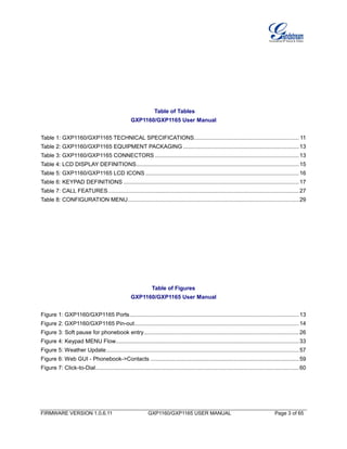 FIRMWARE VERSION 1.0.6.11 GXP1160/GXP1165 USER MANUAL Page 3 of 65
Table of Tables
GXP1160/GXP1165 User Manual
Table 1: GXP1160/GXP1165 TECHNICAL SPECIFICATIONS................................................................... 11
Table 2: GXP1160/GXP1165 EQUIPMENT PACKAGING ..........................................................................13
Table 3: GXP1160/GXP1165 CONNECTORS ............................................................................................13
Table 4: LCD DISPLAY DEFINITIONS........................................................................................................15
Table 5: GXP1160/GXP1165 LCD ICONS ..................................................................................................16
Table 6: KEYPAD DEFINITIONS ................................................................................................................17
Table 7: CALL FEATURES..........................................................................................................................27
Table 8: CONFIGURATION MENU.............................................................................................................29
Table of Figures
GXP1160/GXP1165 User Manual
Figure 1: GXP1160/GXP1165 Ports............................................................................................................13
Figure 2: GXP1160/GXP1165 Pin-out.........................................................................................................14
Figure 3: Soft pause for phonebook entry...................................................................................................26
Figure 4: Keypad MENU Flow.....................................................................................................................33
Figure 5: Weather Update...........................................................................................................................57
Figure 6: Web GUI - Phonebook->Contacts ...............................................................................................59
Figure 7: Click-to-Dial..................................................................................................................................60
 