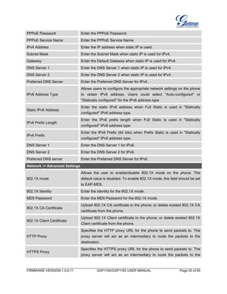 FIRMWARE VERSION 1.0.6.11 GXP1160/GXP1165 USER MANUAL Page 50 of 65
PPPoE Password Enter the PPPoE Password.
PPPoE Service Name Enter the PPPoE Service Name.
IPv4 Address Enter the IP address when static IP is used.
Subnet Mask Enter the Subnet Mask when static IP is used for IPv4.
Gateway Enter the Default Gateway when static IP is used for IPv4.
DNS Server 1 Enter the DNS Server 1 when static IP is used for IPv4.
DNS Server 2 Enter the DNS Server 2 when static IP is used for IPv4.
Preferred DNS Server Enter the Preferred DNS Server for IPv4.
IPv6 Address Type
Allows users to configure the appropriate network settings on the phone
to obtain IPv6 address. Users could select "Auto-configured" or
"Statically configured" for the IPv6 address type.
Static IPv6 Address
Enter the static IPv6 address when Full Static is used in "Statically
configured" IPv6 address type.
IPv6 Prefix Length
Enter the IPv6 prefix length when Full Static is used in "Statically
configured" IPv6 address type.
IPv6 Prefix
Enter the IPv6 Prefix (64 bits) when Prefix Static is used in "Statically
configured" IPv6 address type.
DNS Server 1 Enter the DNS Server 1 for IPv6.
DNS Server 2 Enter the DNS Server 2 for IPv6.
Preferred DNS server Enter the Preferred DNS Server for IPv6.
Network -> Advanced Settings
802.1X mode
Allows the user to enable/disable 802.1X mode on the phone. The
default value is disabled. To enable 802.1X mode, this field should be set
to EAP-MD5.
802.1X Identity Enter the Identity for the 802.1X mode.
MD5 Password Enter the MD5 Password for the 802.1X mode.
802.1X CA Certificate
Upload 802.1X CA certificate to the phone; or delete existed 802.1X CA
certificate from the phone.
802.1X Client Certificate
Upload 802.1X Client certificate to the phone; or delete existed 802.1X
Client certificate from the phone.
HTTP Proxy
Specifies the HTTP proxy URL for the phone to send packets to. The
proxy server will act as an intermediary to route the packets to the
destination.
HTTPS Proxy
Specifies the HTTPS proxy URL for the phone to send packets to. The
proxy server will act as an intermediary to route the packets to the
 