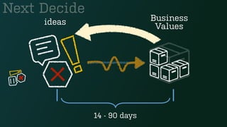 14 - 90 days
Next Decide
ideas Business
Values
 