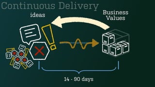 Continuous Delivery
14 - 90 days
ideas Business
Values
 