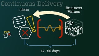 Continuous Delivery
14 - 90 days
ideas Business
Values
 