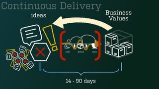 code feature users
Continuous Delivery
14 - 90 days
ideas Business
Values
 