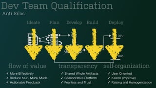 Ideate Plan Develop Build Deploy
Dev Team Qualification
flow of value transparency self-organization
✓ More Effectively
✓ Reduce Muri, Mura, Muda
✓ Actionable Feedback
✓ Shared Whole Artifacts
✓ Collaborative Platform
✓ Fearless and Trust
✓ User Oriented
✓ Kaizen (Improve)
✓ Raising and Homogenization
Anti Silos
 