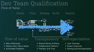 Ideate Plan Develop Build Deploy
Dev Team Qualification
flow of value transparency self-organization
✓ More Effectively
✓ Reduce Muri, Mura, Muda
✓ Actionable Feedback
✓ Shared Whole Artifacts
✓ Collaborative Platform
✓ Fearless and Trust
✓ User Oriented
✓ Kaizen (Improve)
✓ Raising and Homogenization
Flow of Value
 