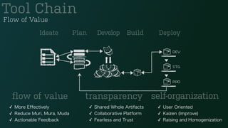 Ideate Plan Develop Build Deploy
Tool Chain
flow of value transparency self-organization
✓ More Effectively
✓ Reduce Muri, Mura, Muda
✓ Actionable Feedback
✓ Shared Whole Artifacts
✓ Collaborative Platform
✓ Fearless and Trust
✓ User Oriented
✓ Kaizen (Improve)
✓ Raising and Homogenization
Flow of Value
 