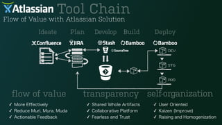 Ideate Plan Develop Build Deploy
Tool Chain
flow of value transparency self-organization
✓ More Effectively
✓ Reduce Muri, Mura, Muda
✓ Actionable Feedback
✓ Shared Whole Artifacts
✓ Collaborative Platform
✓ Fearless and Trust
✓ User Oriented
✓ Kaizen (Improve)
✓ Raising and Homogenization
Flow of Value with Atlassian Solution
 