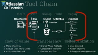 Ideate Plan Develop Build Deploy
Tool Chain
flow of value transparency self-organization
✓ More Effectively
✓ Reduce Muri, Mura, Muda
✓ Actionable Feedback
✓ Shared Whole Artifacts
✓ Collaborative Platform
✓ Fearless and Trust
✓ User Oriented
✓ Kaizen (Improve)
✓ Raising and Homogenization
 