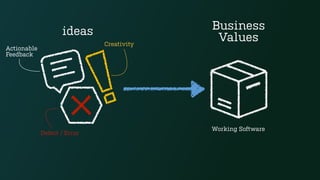 ideas Business
Values
Working Software
Actionable
Feedback
Defect / Error
Creativity
 