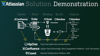 Time line based real communication
Appear Tacit Knowledge, Team Engagement Platform, “Live” Documents
Identity Collaboration Platform, SSO
Ideate Plan Develop Build Deploy
Solution Demonstration
 