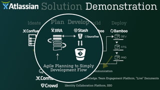 Time line based real communication
Appear Tacit Knowledge, Team Engagement Platform, “Live” Documents
Identity Collaboration Platform, SSO
Ideate Plan Develop Build Deploy
Agile Planning to Simply
Development Flow
Plan Develop
Solution Demonstration
 