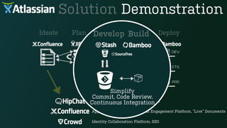 Time line based real communication
Appear Tacit Knowledge, Team Engagement Platform, “Live” Documents
Identity Collaboration Platform, SSO
Ideate Plan Develop Build Deploy
Simplify  
Commit, Code Review,
Continuous Integration
Develop Build
Solution Demonstration
 