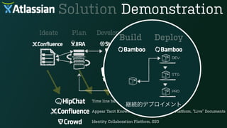 Time line based real communication
Appear Tacit Knowledge, Team Engagement Platform, “Live” Documents
Identity Collaboration Platform, SSO
Ideate Plan Develop Build Deploy
Continuous Deployment
Build Deploy
Solution Demonstration
 