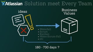 Solution meet Every Team
180 - 730 days ?
ideas Business
Values
Waterfall
Scrum
Kanban
Water-Scrum-Fall
etc
 