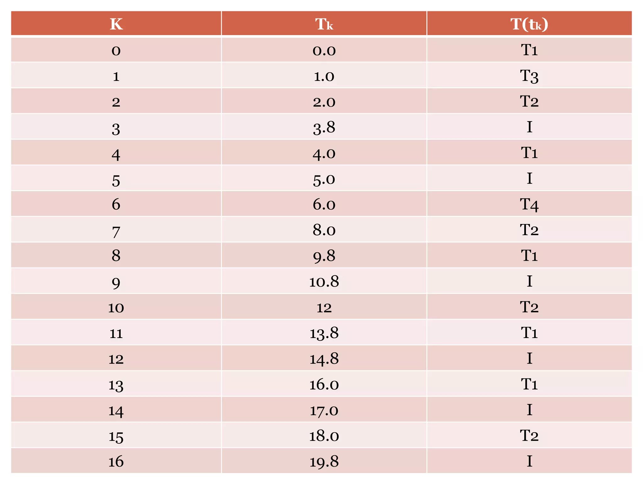 K Tk T(tk)
0 0.0 T1
1 1.0 T3
2 2.0 T2
3 3.8 I
4 4.0 T1
5 5.0 I
6 6.0 T4
7 8.0 T2
8 9.8 T1
9 10.8 I
10 12 T2
11 13.8 T1
12 14.8 I
13 16.0 T1
14 17.0 I
15 18.0 T2
16 19.8 I
 