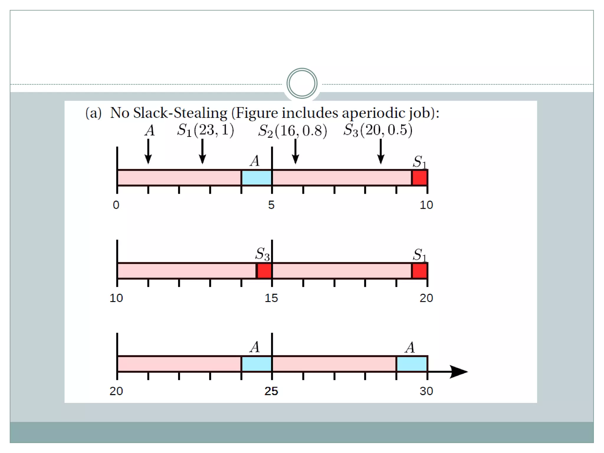Clock driven scheduling