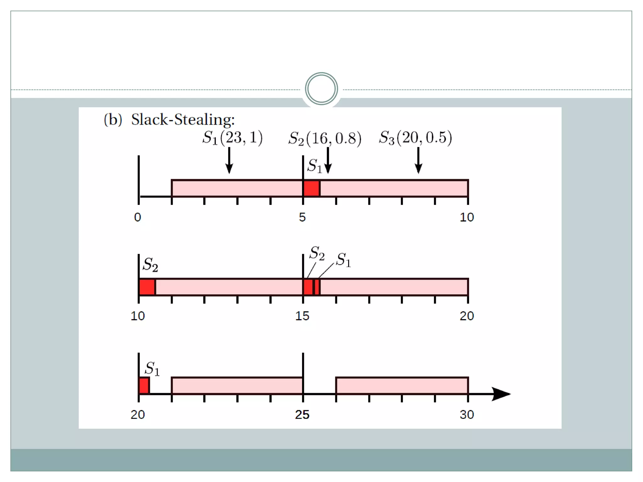Clock driven scheduling