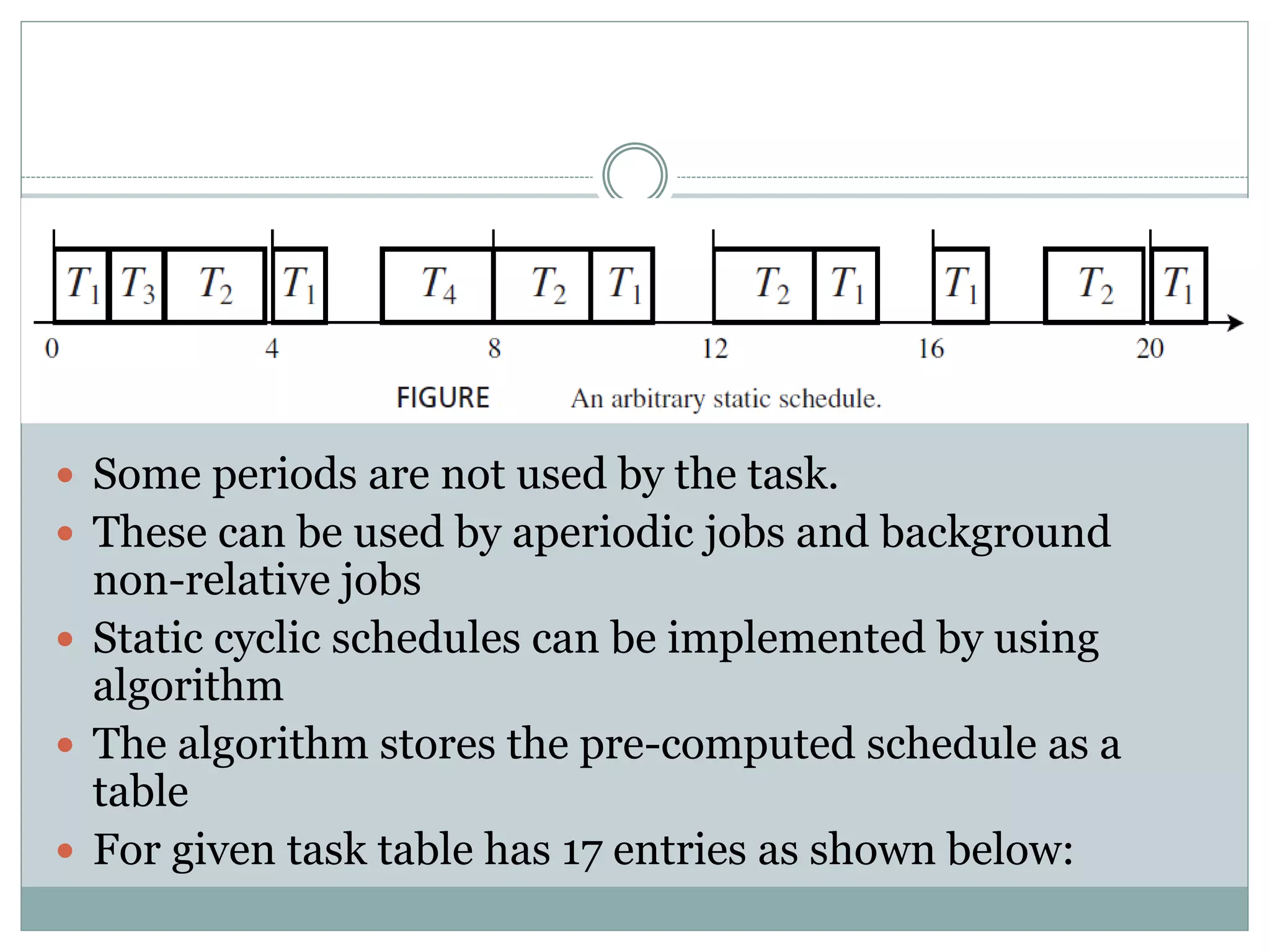  Some periods are not used by the task.
 These can be used by aperiodic jobs and background
non-relative jobs
 Static cyclic schedules can be implemented by using
algorithm
 The algorithm stores the pre-computed schedule as a
table
 For given task table has 17 entries as shown below:
 