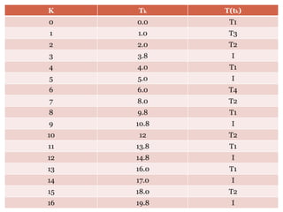 K Tk T(tk)
0 0.0 T1
1 1.0 T3
2 2.0 T2
3 3.8 I
4 4.0 T1
5 5.0 I
6 6.0 T4
7 8.0 T2
8 9.8 T1
9 10.8 I
10 12 T2
11 13.8 T1
12 14.8 I
13 16.0 T1
14 17.0 I
15 18.0 T2
16 19.8 I
 