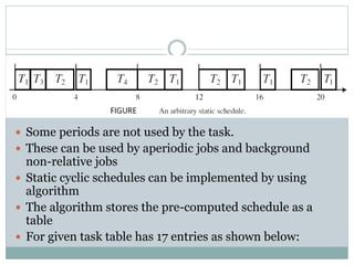  Some periods are not used by the task.
 These can be used by aperiodic jobs and background
non-relative jobs
 Static cyclic schedules can be implemented by using
algorithm
 The algorithm stores the pre-computed schedule as a
table
 For given task table has 17 entries as shown below:
 