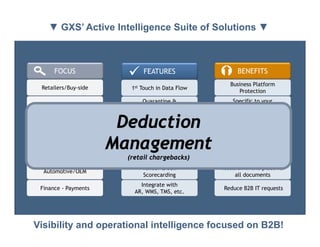 ▼ GXS’ Active Intelligence Suite of Solutions ▼



        FOCUS                 FEATURES                      BENEFITS
                                                           Business Platform
   Retailers/Buy-side         1st Touch in Data Flow
                                                              Protection
                                  Quarantine &              Specific to your
 Drop Ship Management
                                   Auto Reject             business processes

 Deduction Management
                            Deduction
                              Flexible/Configurable
                                  Business Rules
                              Intelligent Workflows
                                                       Prevent translator failures

                                                          Know about it before

                           Management
   Suppliers/Sell-side
                                     & Alerting            you hear about it
                                Dynamic Visibility
Consumer Goods/High Tech                                 Eliminate manual work
                             (retail chargebacks)
                                   & Reporting
                                  Vendor & Self        Research in one place for
    Automotive/OEM
                                  Scorecarding              all documents
                                 Integrate with
   Finance - Payments                                   Reduce B2B IT requests
                               AR, WMS, TMS, etc.




 Visibility and operational intelligence focused onSlide 1
                                             ©2012 GXS, Inc. B2B!
 