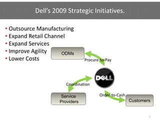Dell’s 2009 Strategic Initiatives.

• Outsource Manufacturing
• Expand Retail Channel
• Expand Services
• Improve Agility    ODMs
• Lower Costs                                  y
                                  Procure‐to‐Pay

                         Procure‐to‐Pay

                         Coordination

                      Service             Order‐to‐Cash
   Procure‐to‐Pay     Providers                           Customers


                                                                  5
 